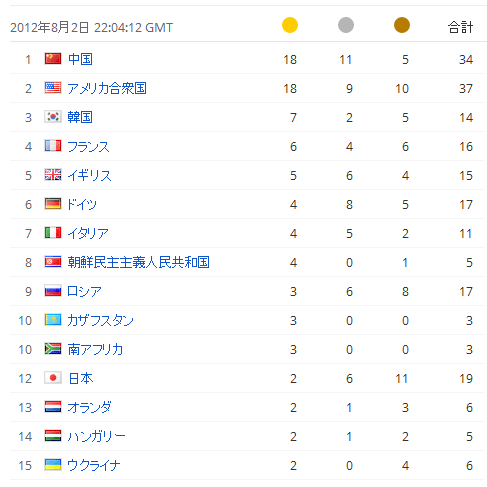 2004年アテネオリンピックのメダル受賞数一覧