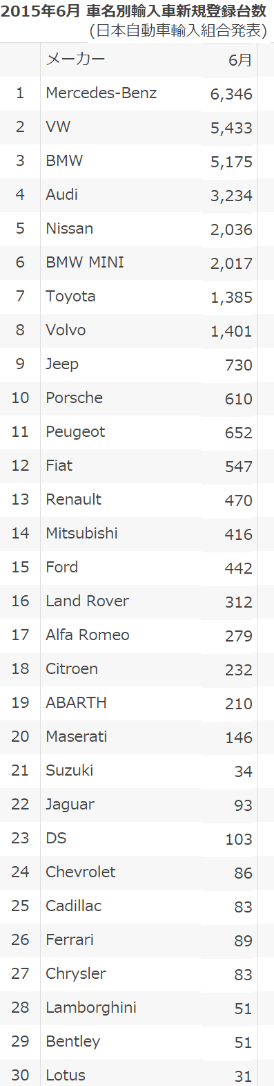 0708inportcarsales2015June.gif