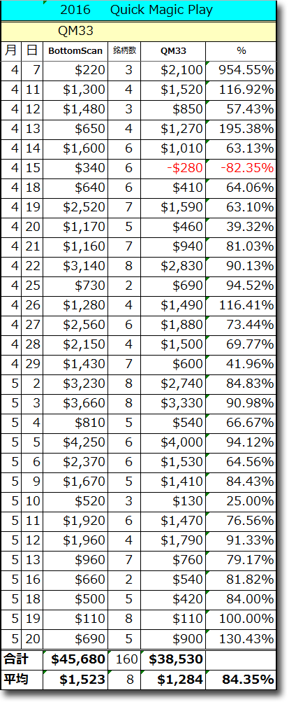 0520QM33WeekTotal.gif