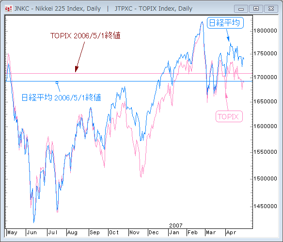 この１年の日経平均、TOPIX