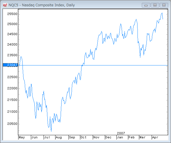 この１年のナスダック総合指数