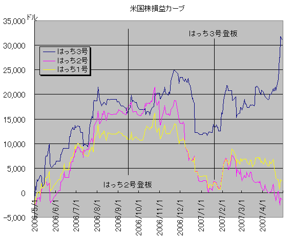 はっち３号損益カーブ（米国株）