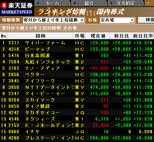 寄付から値上がり率上位銘柄