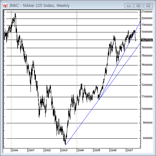 日経平均週足