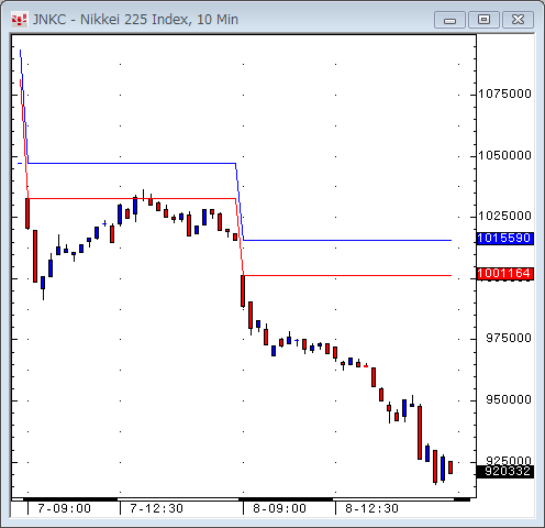 日経平均株価10分足