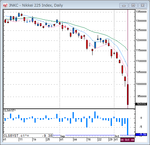 日経平均2008年10月