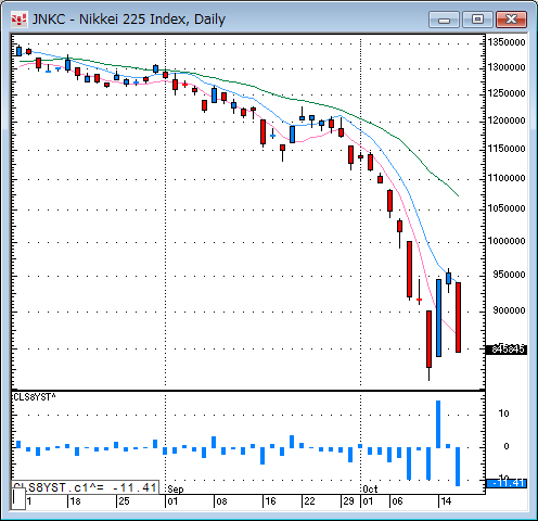 日経平均株価