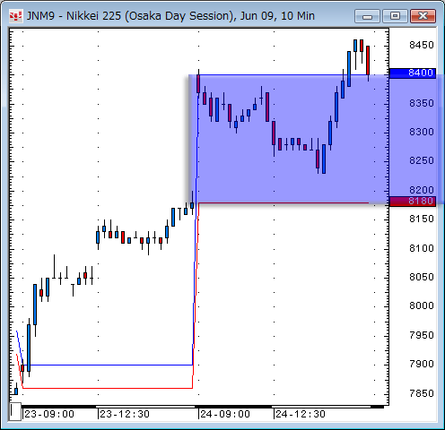 日経先物10分足