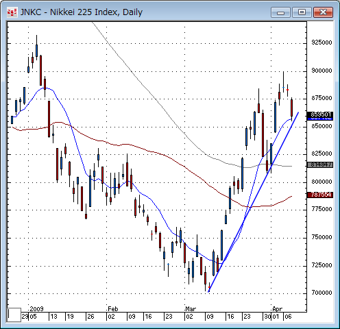 日経日足チャート