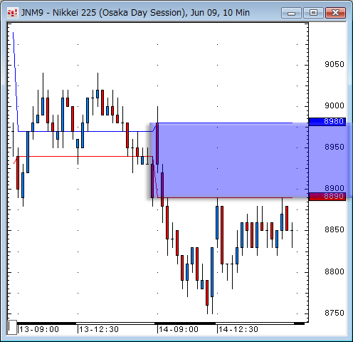 日経先物10分足