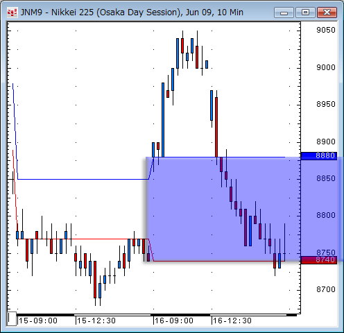 日経先物10分足