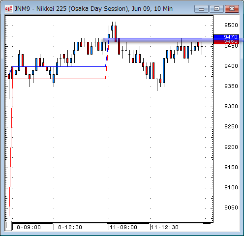 日経先物10分足