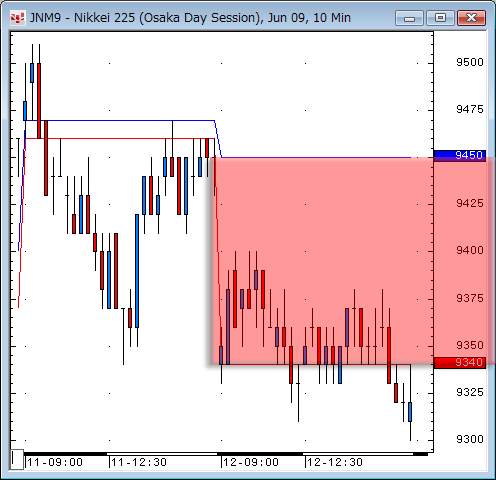 日経先物10分足