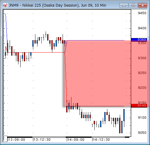 日経先物10分足