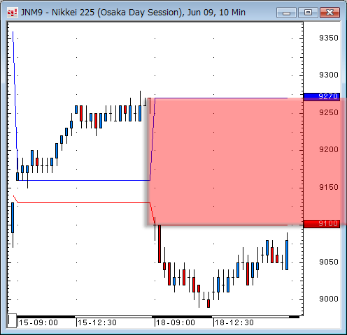 日経先物10分足