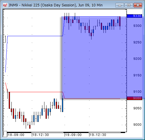 日経先物10分足