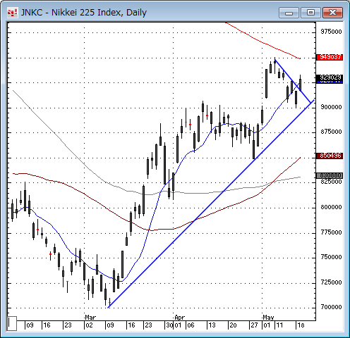 日経平均日足