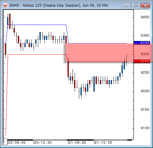 日経先物10分足