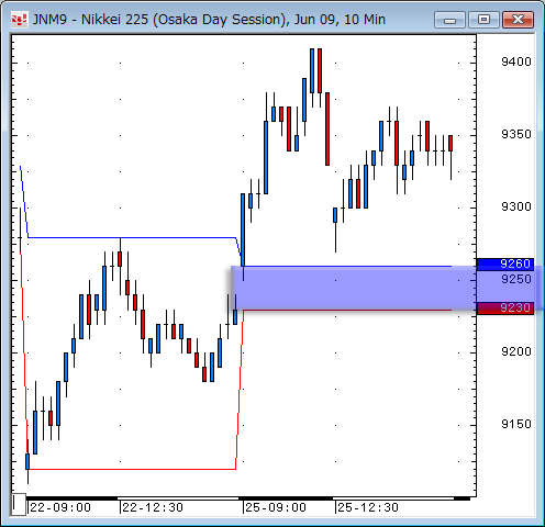 日経先物10分足