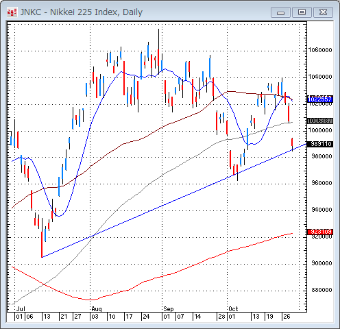 日経平均日足