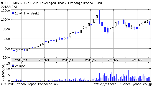 20131004_Nikkei_Leveraged_ETF.gif