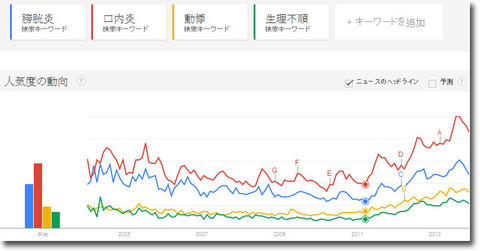 Googleトレンドは嘘をつかない