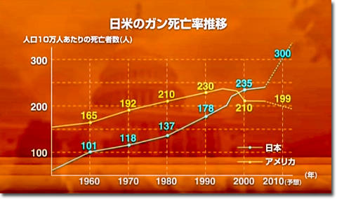 ガンと宣告されたら必見！