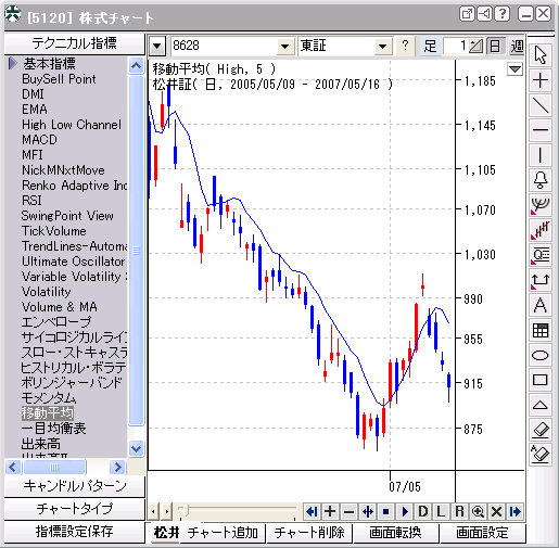 5日高値移動平均線を設定