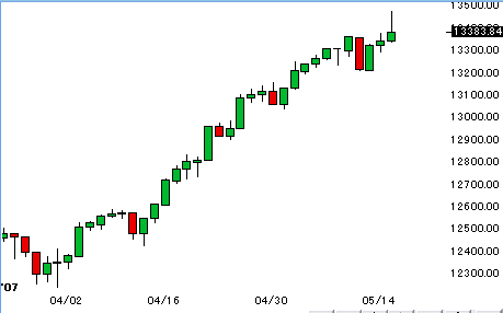 0515dow.gif