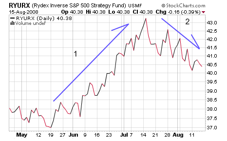 0818rydex.gif