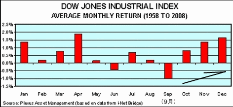 0905dow2.gif